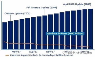 微软AI赋能Win10系统升级，引领智能软件开发新纪元